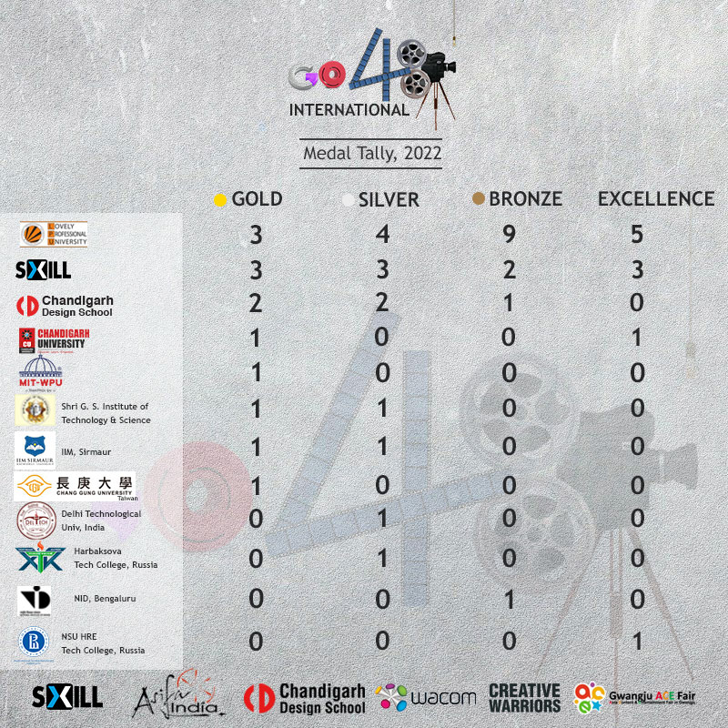 medal tally 2022 winners