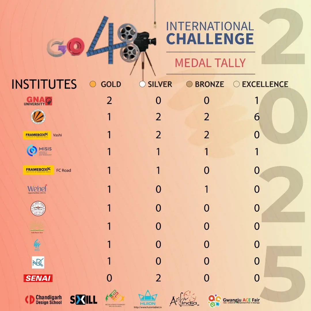 medal tally go48 2025